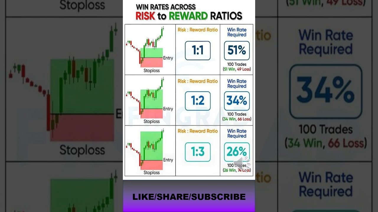 Risk Reward ratio for beginners  #priceactiontrader #intradaytradingstrategies #riskmanagement