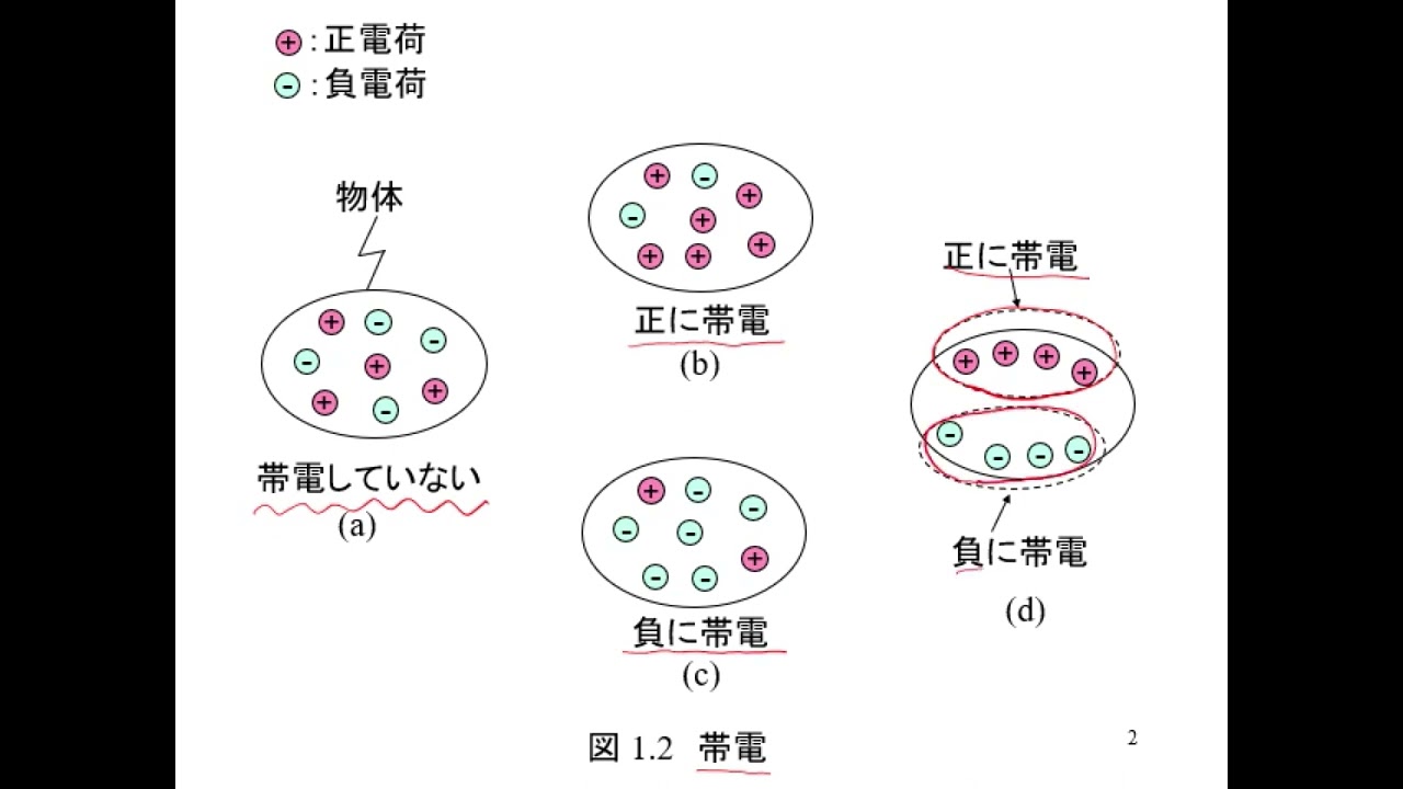 【第1回】電磁気学入門（電荷と電場）