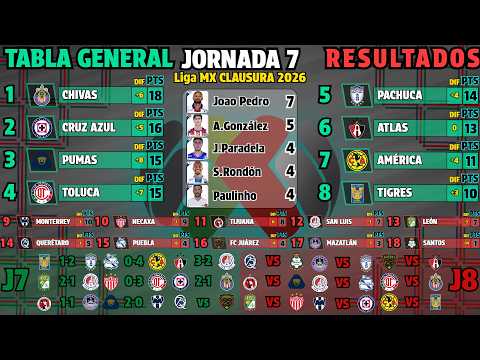 Liga MX Clausura 2026 Standings - Matchday 7 - Today's Results - Top Scorers - Upcoming Matches