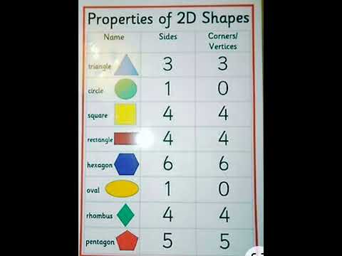 2D shapes, properties of 2D shapes