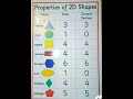 2D shapes, properties of 2D shapes