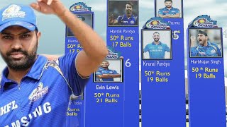Fastest 50 by Mumbai Indians players| IPL 2023 T20 Cricket 🏏|2008-2023