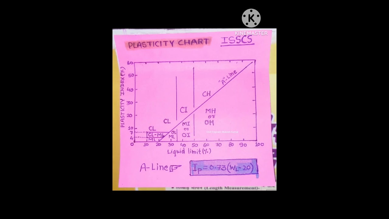 PLASTICITY CHART, Soil Mechanics and Foundation, Liquid Limit and Plastic Index