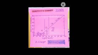 PLASTICITY CHART, Soil Mechanics and Foundation, Liquid Limit and Plastic Index