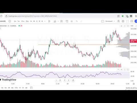 Gold live M5 Chart- Volume Profile+MFI+Volume 24/1/2024