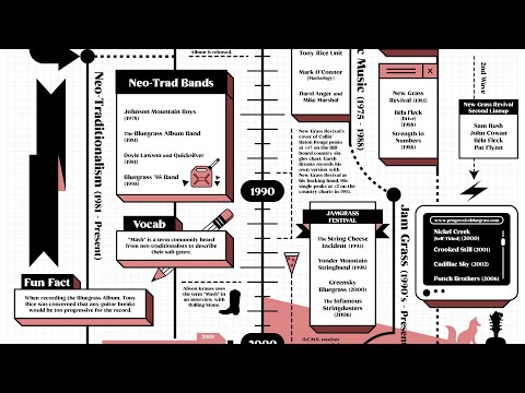 A Guide to Bluegrass History by Subgenre