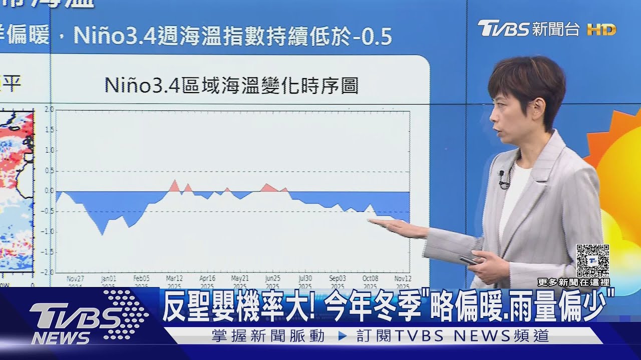 反聖嬰機率大！　今年冬季「氣溫略偏暖、雨量偏少」