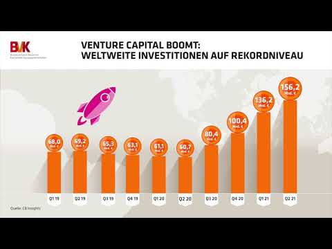 Venture Capital boomt: Weltweite Investitionen auf Rekordniveau