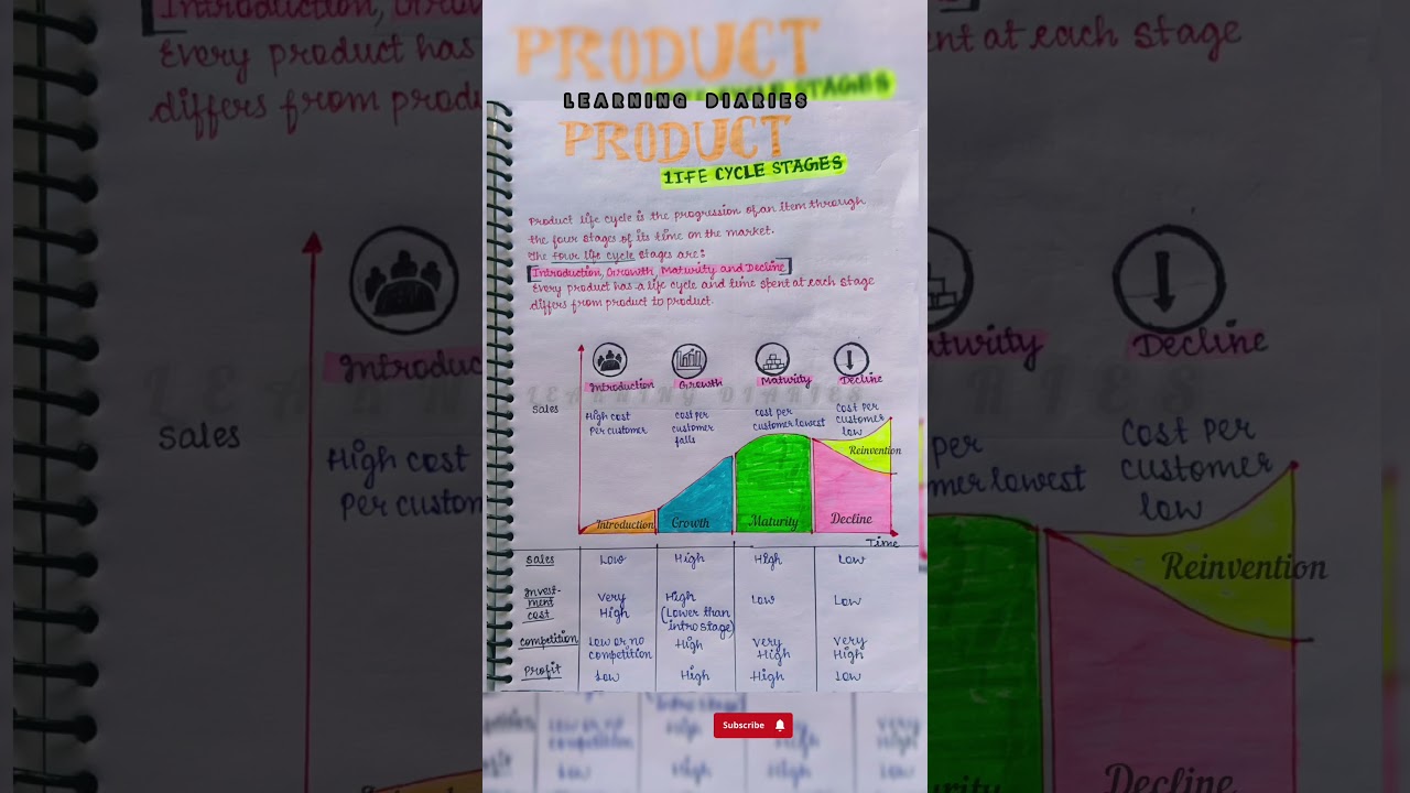 Product Life Cycle (PLC) | Stages | Diagram | Marketing |#B.Com #M.Com Commerce @ALearningDiaries ✨