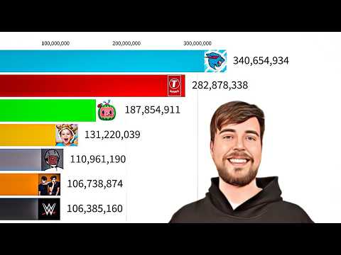 Top 10 Most Subscribed YouTube Channels (2005-2025)