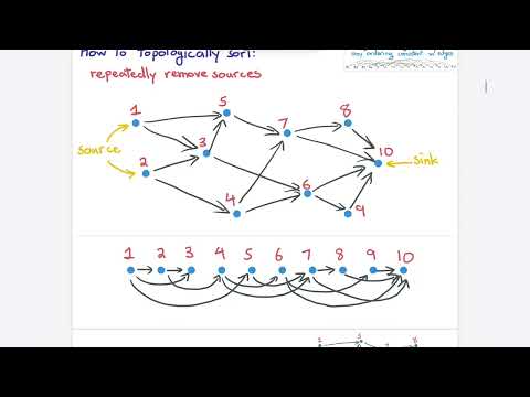 Searching and Sorting Graphs