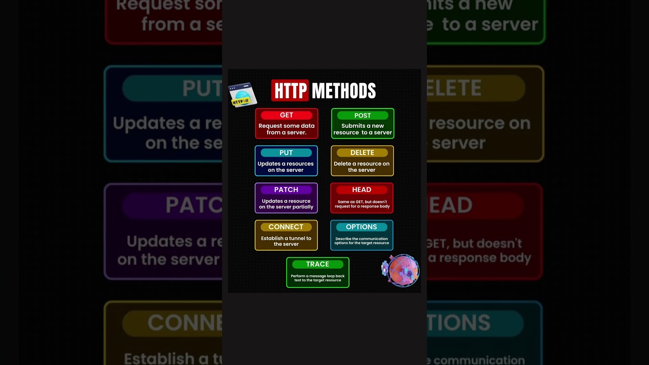 Cheatsheet that will help you understand different HTTP Methods !.  #backenddeveloper