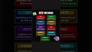Cheatsheet that will help you understand different HTTP Methods !.  #backenddeveloper