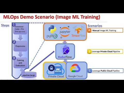 MLOpsDemo - Kubeflow on Mulit-Cloud (1. Local Client,  2. On-Prem: Rancher and 3. Public: GCP)