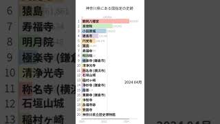 Download lagu 「神奈川県にある国指定の史跡」Wikipedia 閲覧数 Bar Chart Race (2020～2024) mp3