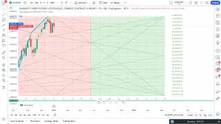 Gann Square of 144 | Weak Nifty Vs Strong Bank Nifty | TA Tutorial Part - 165.