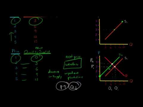 Change in Supply vs Change in Quantity Supplied