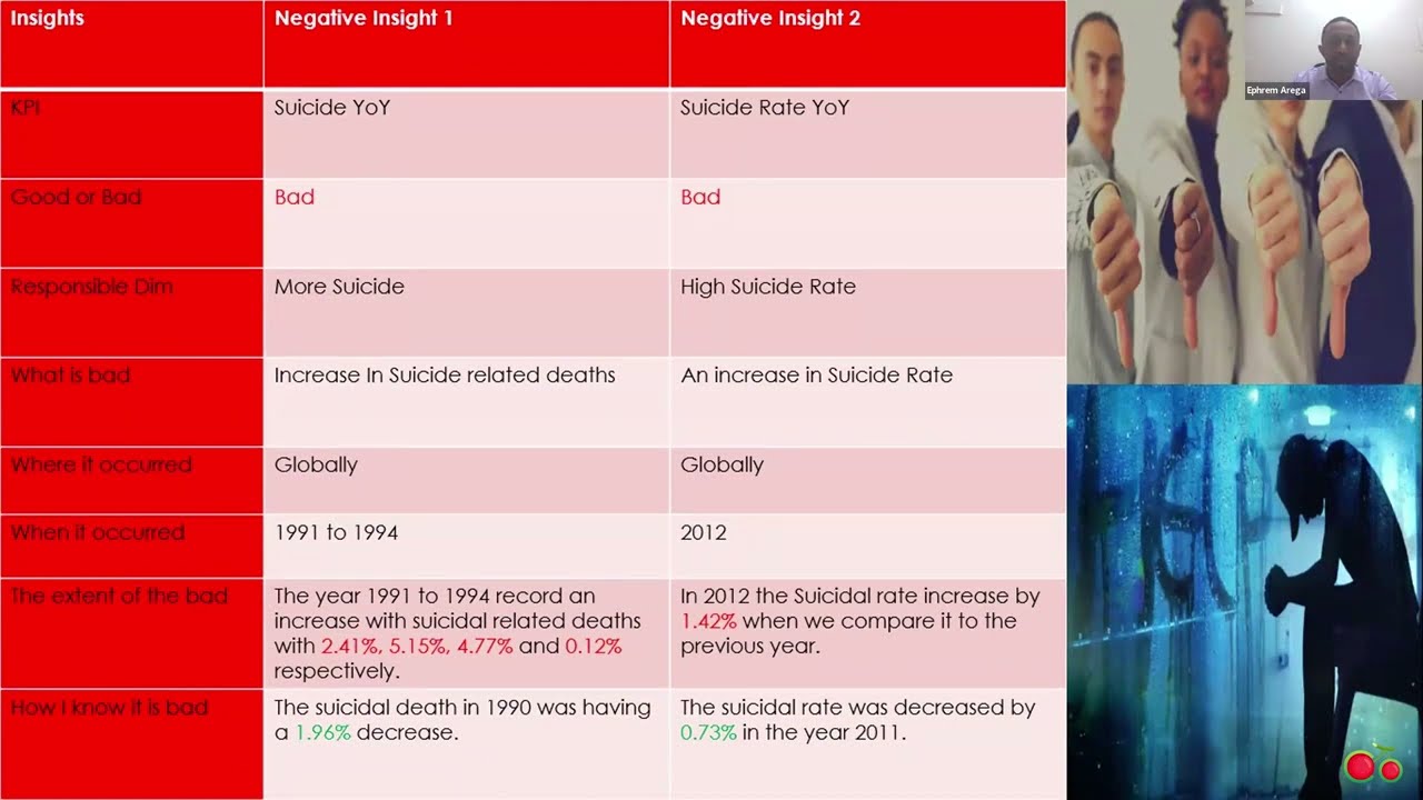 Mental Health & Well-Being - Suicide Rates Across Diverse Demographics #dataanalytics