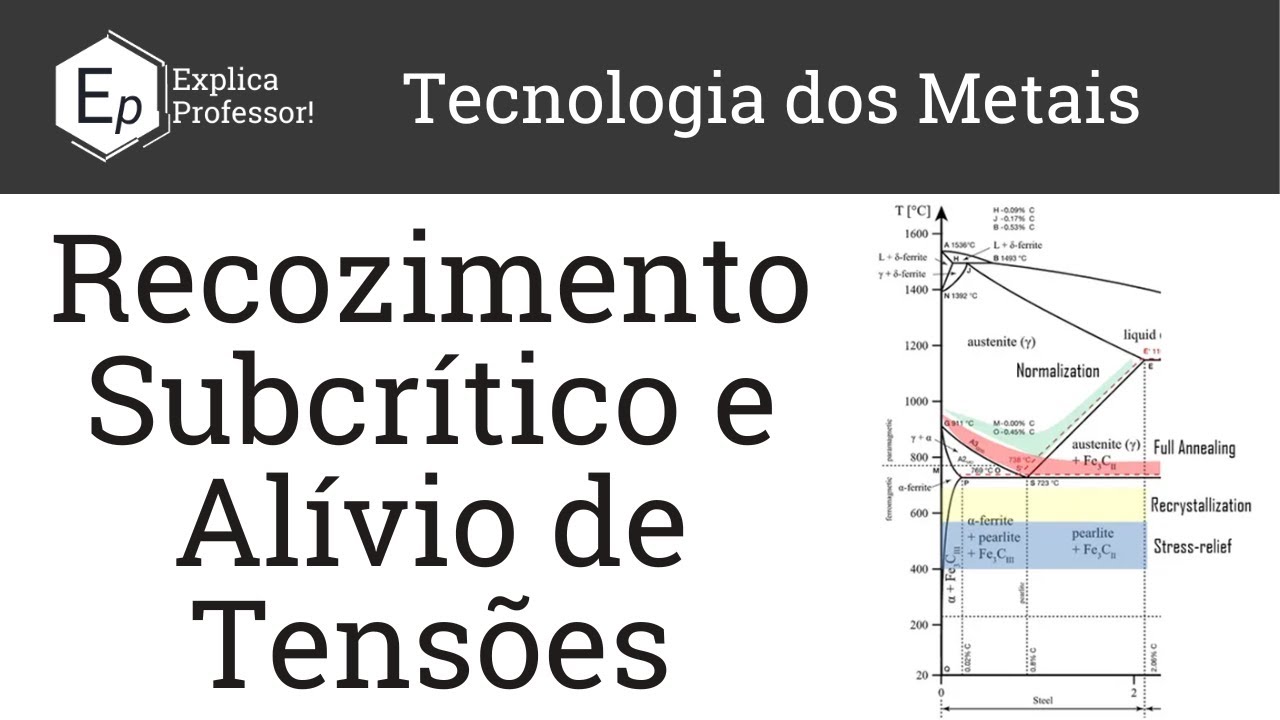 Recozimento Subcrítico | Alívio de Tensões | Aula 21