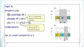 SystemVerilog Tutorial in 5 Minutes - 17 Assertion and Property