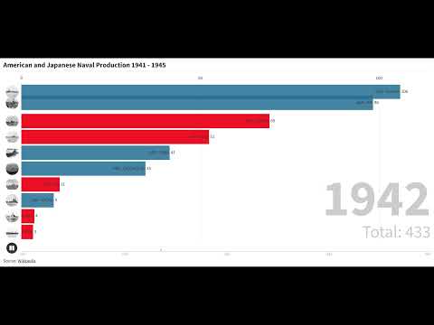 American and Japanese Naval Production During World War II 1941 - 1945