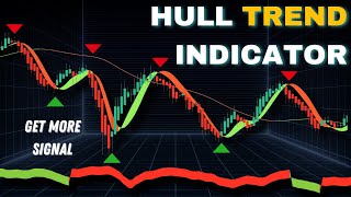 Hull Trend Strategy : When to Buy & Sell Indicator | Tradingview Indicator