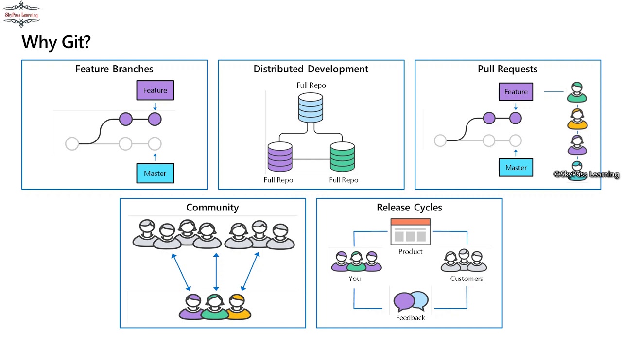 DevOps (Azure) Part-3, Azure DevOps Server, Git, GitHub, Azure Repos, TFVC, Source/Version Control
