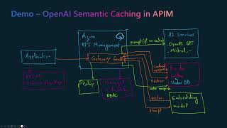 Download the video "Semantic Caching for LLM models"