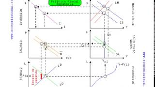 Miniatura de Simulación macroeconómica Política fiscal expansiva en el caso clásico
