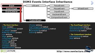 자바스크립트 & DOM 프로그래밍 강의 45 - DOM 이벤트 객체 인터페이스