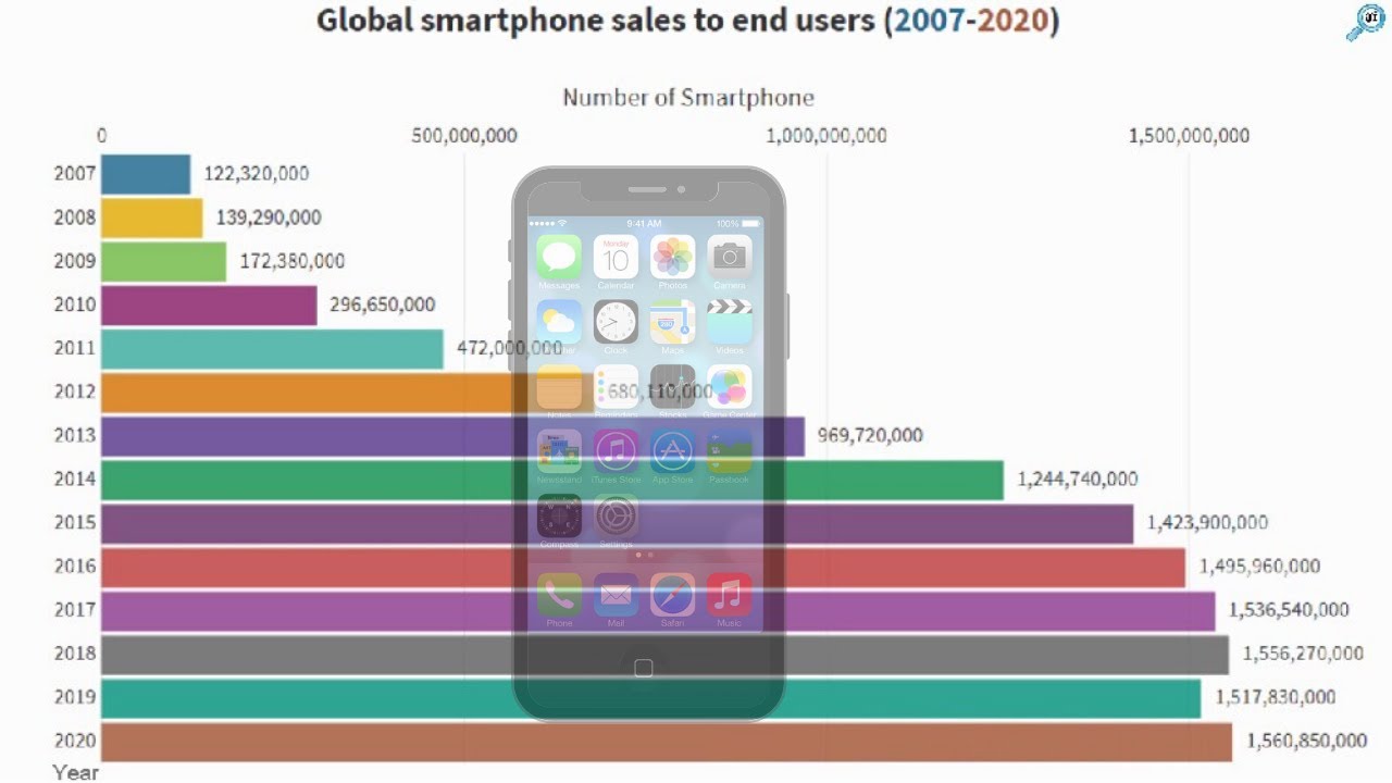 Global Smartphone Sales to End Users (2007-2020)