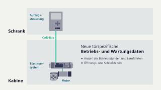 Automatisierungs- und Digitalisierungslösungen für Aufzüge und Fahrtre