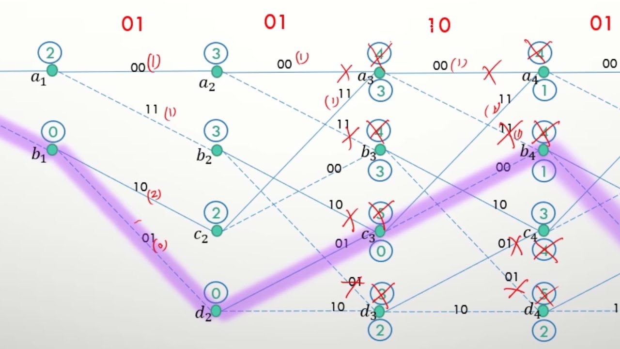 Viterbi Decoding Algorithm | How error correction works? | Simple Explanation with example