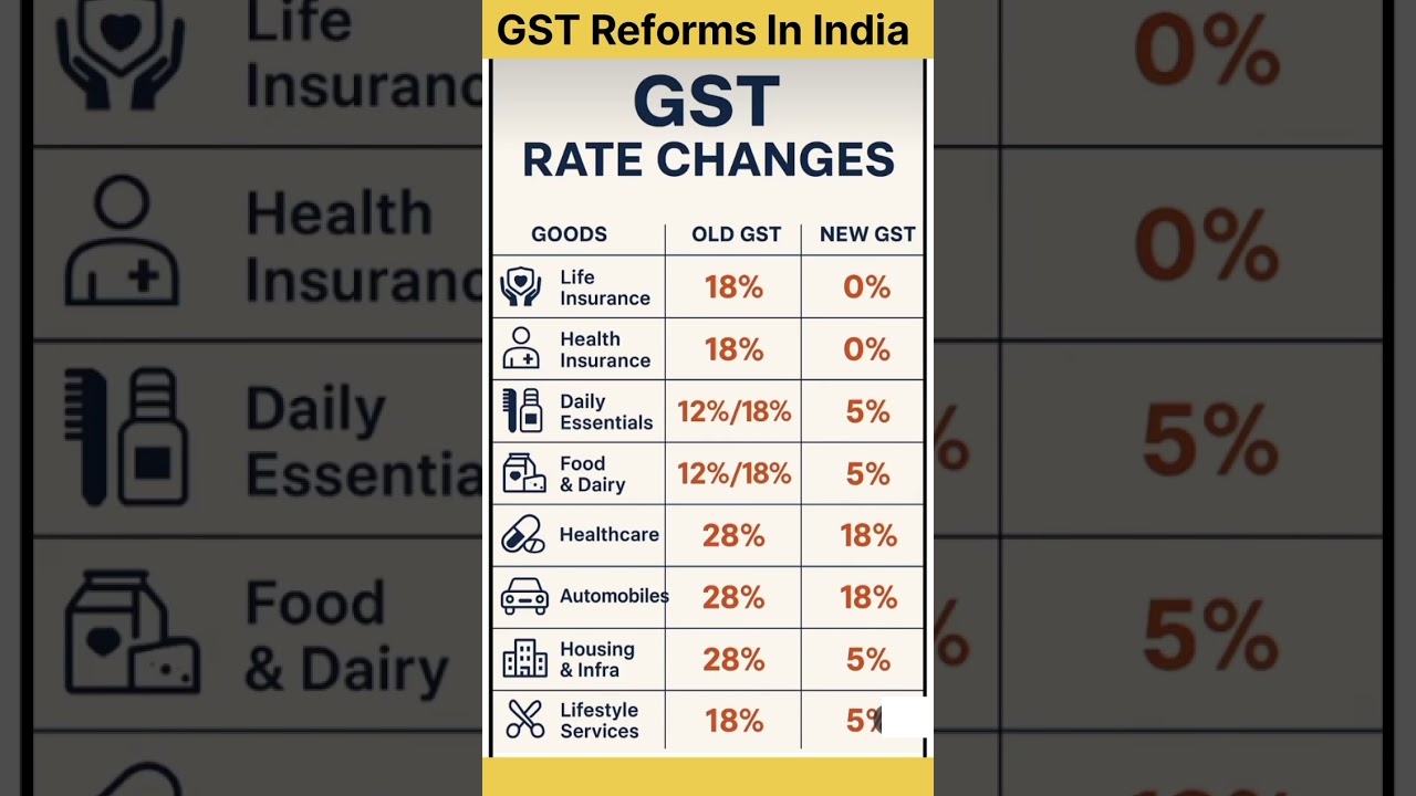 gst updates latest, gst news latest update, gst reforms in india,new gst rules 2025 #gstreforms #gst
