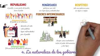 El espíritu de las leyes de Montesquieu FÁCIL (Naturaleza y formas de gobierno, leyes positivas)