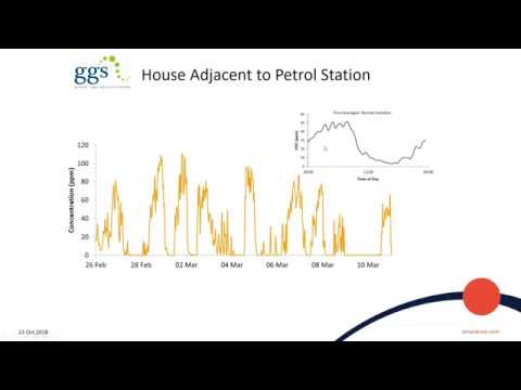 Benefits of Continuous Ground Gas Monitoring Presented By Peter Childs, Ion Science