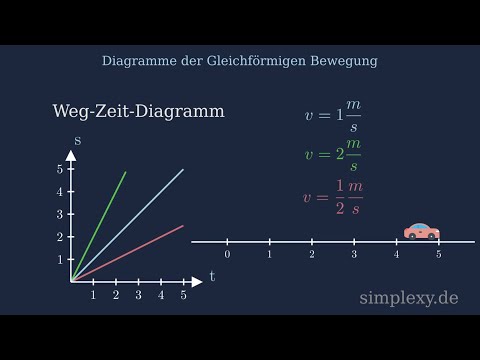 Diagramme der Gleichförmigen Bewegung v-t a-t und s-t Diagramm - Physik simplexy.de