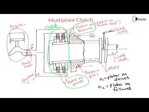 Multiplate Clutch - Design of Brakes and Clutches - GATE Machine Design