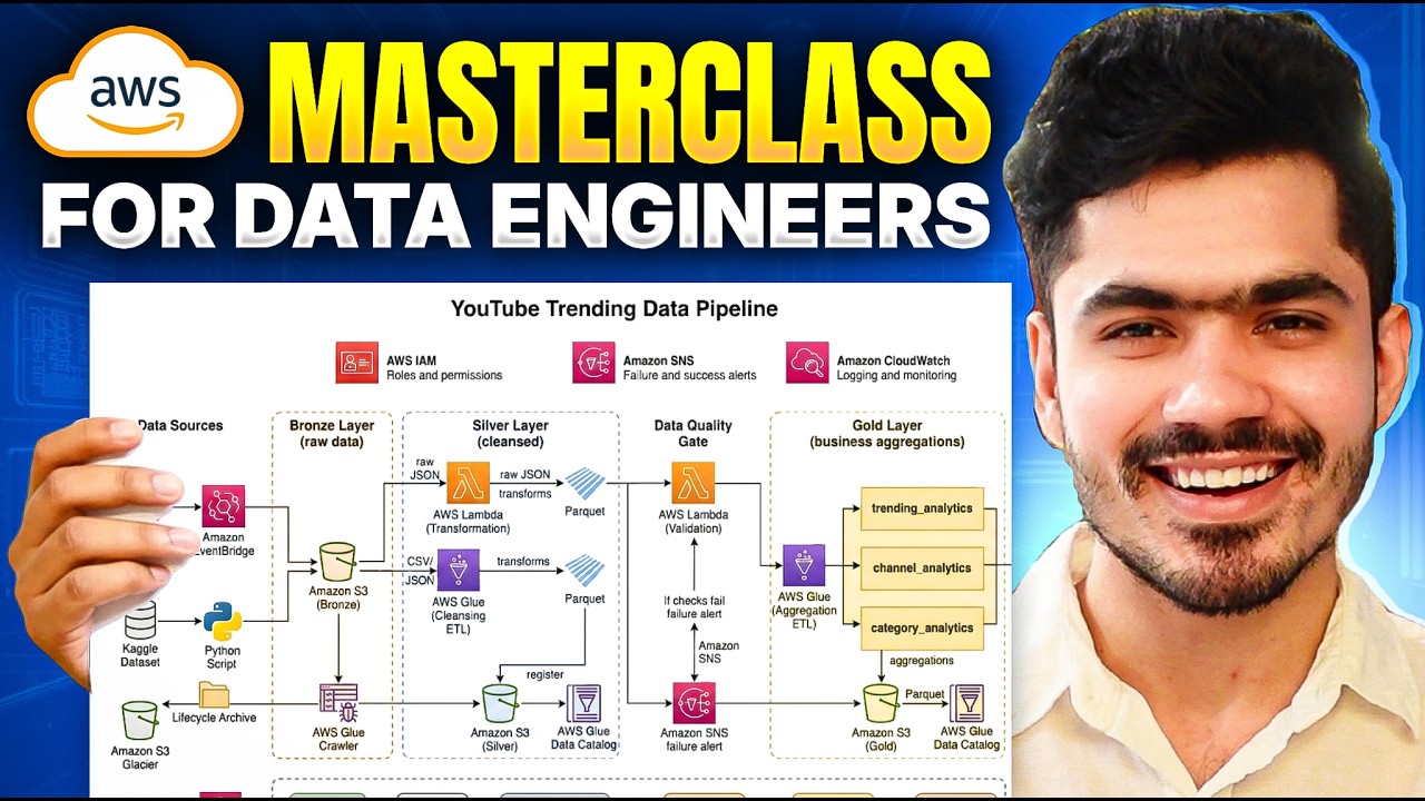 Build an AWS Data Pipeline From Scratch | S3, Lambda, Glue, Athena, Step Functions (Full Tutorial)