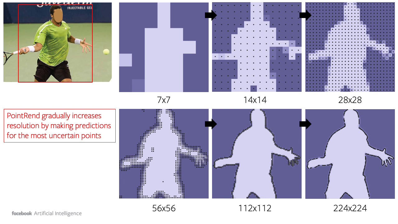 PointRend: Image Segmentation As Rendering