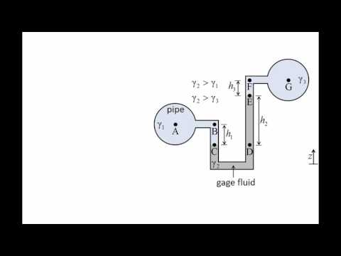 Fluid Mechanics: Topic 3.4 - U-tube manometers