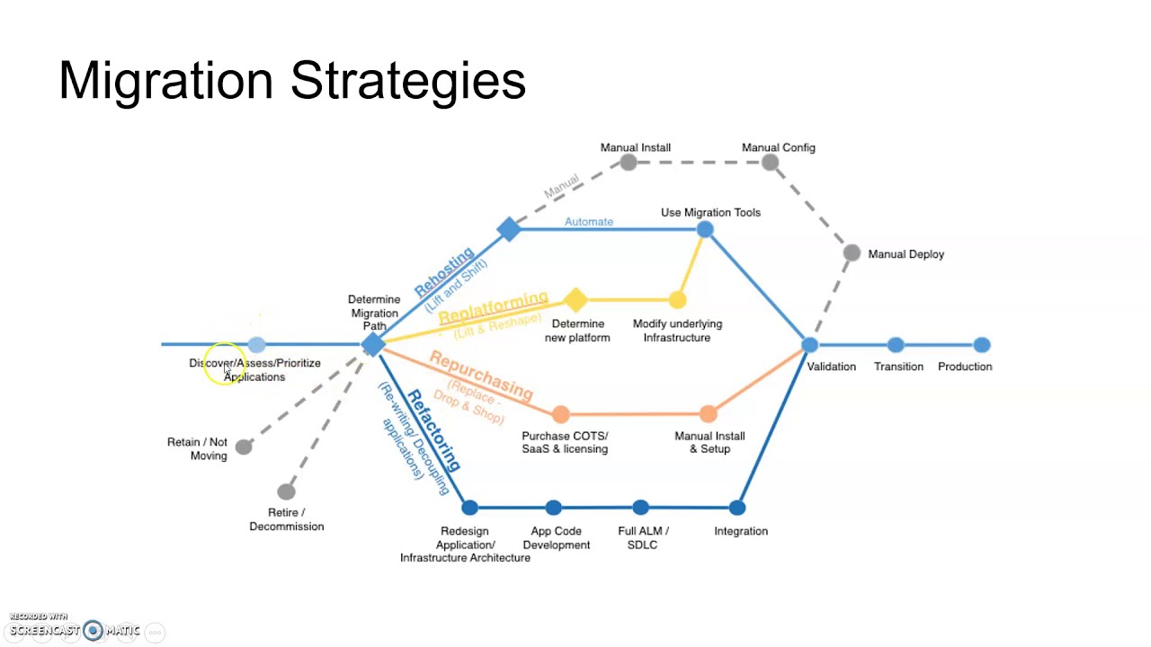 Cloud Migration Strategy - Rehost, Replatform, Repurchase, Refactor, Reachitect, Retain, Retire