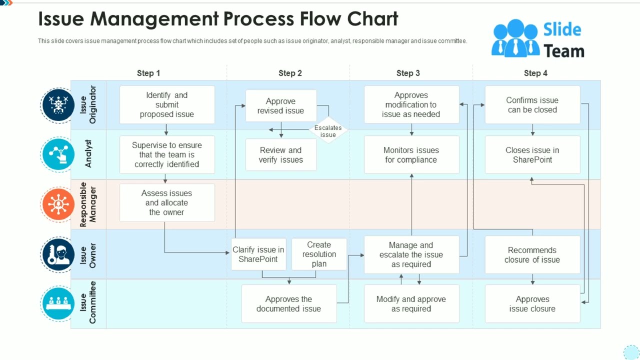 Issue Management Process Flow Chart