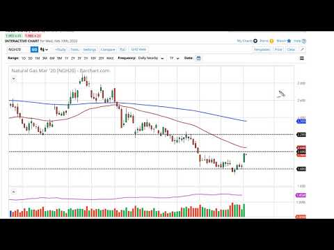 Natural Gas Technical Analysis for February 20, 2020 by FXEmpire