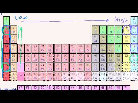 Periodic Table Trends: Ionization