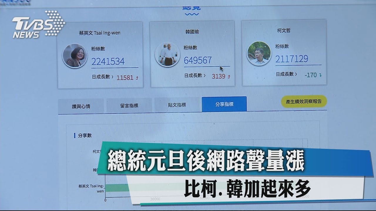 總統元旦後網路聲量漲 比柯、韓加起來多