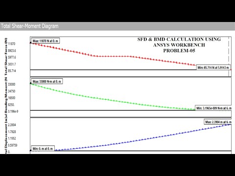Sfd Bmd Udl 1d Beam Analysis Problem 5 Ansys Workbench Tutorials