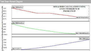 SFD & BMD | UDL | 1D Beam Analysis | Problem 5 | ANSYS WORKBENCH TUTORIALS