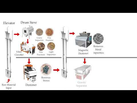 Seed Processing Machinery