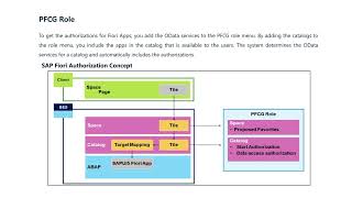 Download lagu SAP Fiori Authorization: Tiles, Spaces, Pages & Technical (TC) vs. Business (BC) Catalogs mp3